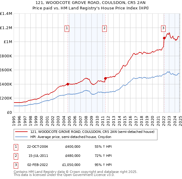 121, WOODCOTE GROVE ROAD, COULSDON, CR5 2AN: Price paid vs HM Land Registry's House Price Index