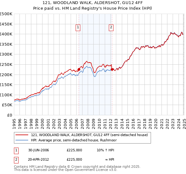 121, WOODLAND WALK, ALDERSHOT, GU12 4FF: Price paid vs HM Land Registry's House Price Index