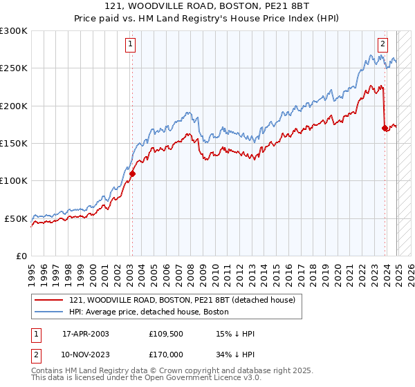 121, WOODVILLE ROAD, BOSTON, PE21 8BT: Price paid vs HM Land Registry's House Price Index