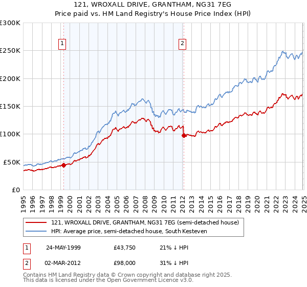 121, WROXALL DRIVE, GRANTHAM, NG31 7EG: Price paid vs HM Land Registry's House Price Index