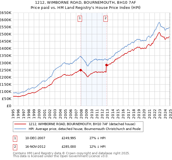 1212, WIMBORNE ROAD, BOURNEMOUTH, BH10 7AF: Price paid vs HM Land Registry's House Price Index