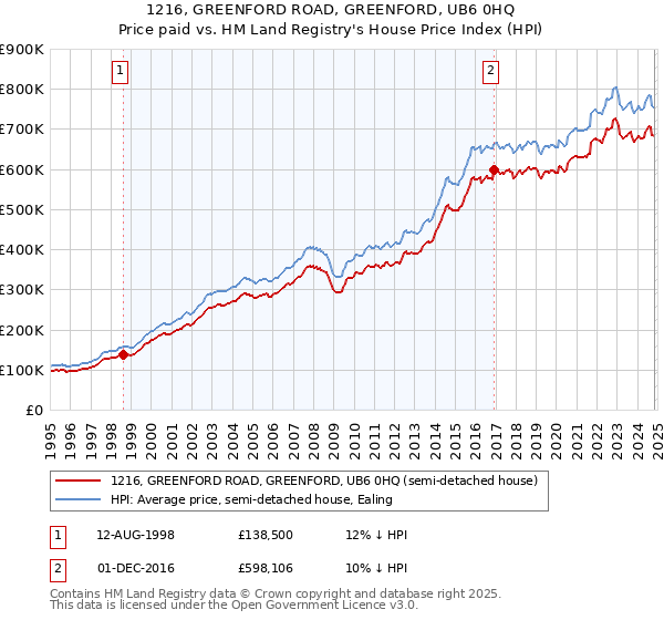 1216, GREENFORD ROAD, GREENFORD, UB6 0HQ: Price paid vs HM Land Registry's House Price Index