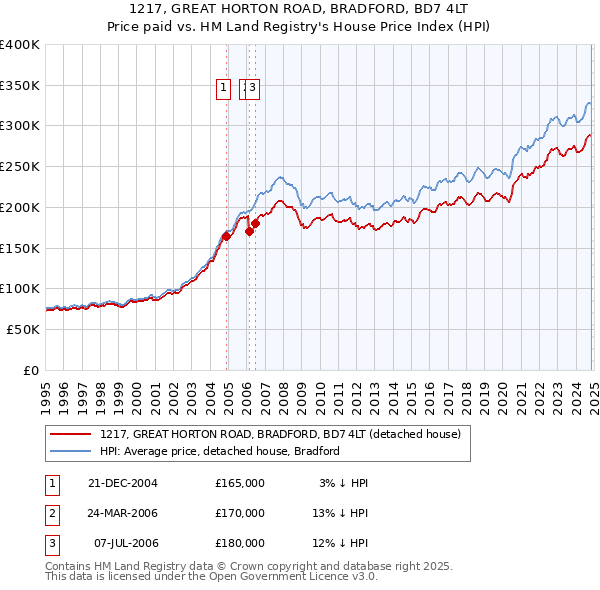 1217, GREAT HORTON ROAD, BRADFORD, BD7 4LT: Price paid vs HM Land Registry's House Price Index