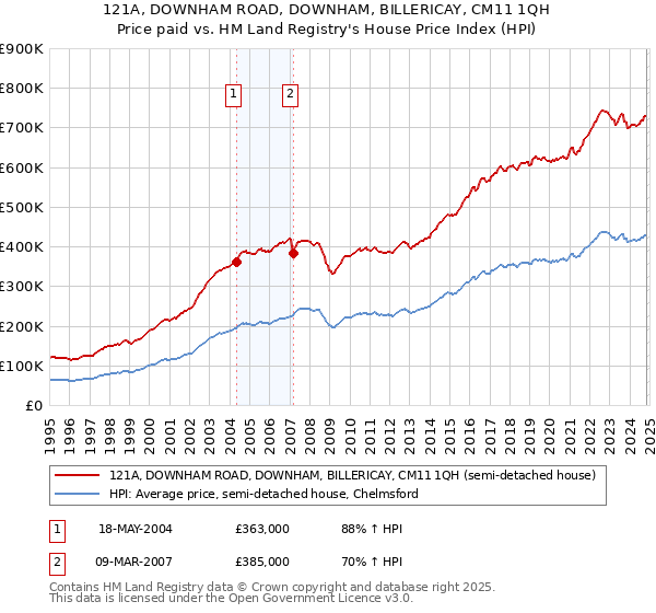 121A, DOWNHAM ROAD, DOWNHAM, BILLERICAY, CM11 1QH: Price paid vs HM Land Registry's House Price Index