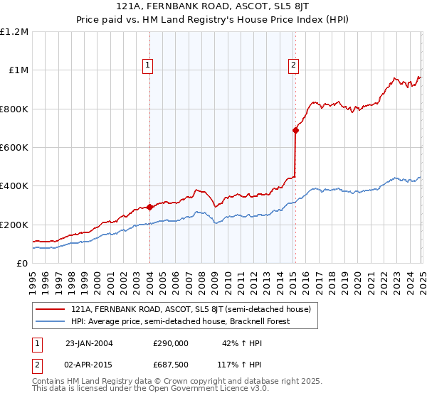 121A, FERNBANK ROAD, ASCOT, SL5 8JT: Price paid vs HM Land Registry's House Price Index