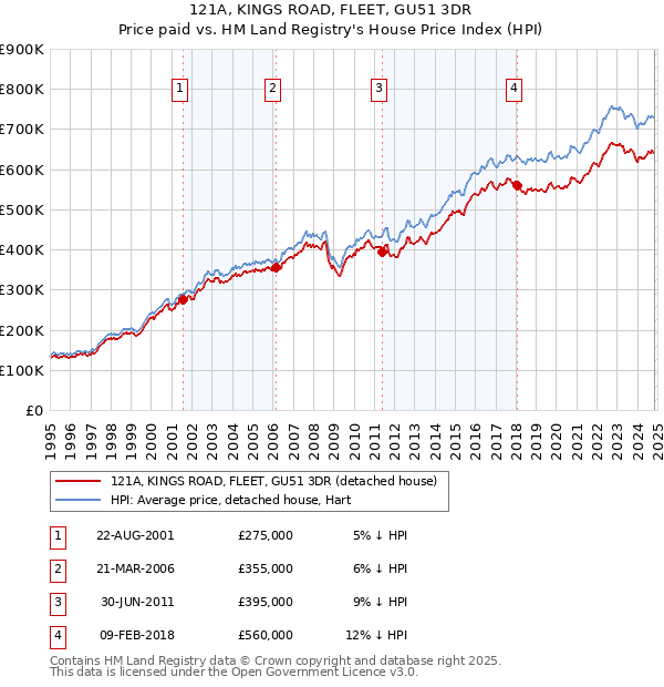 121A, KINGS ROAD, FLEET, GU51 3DR: Price paid vs HM Land Registry's House Price Index