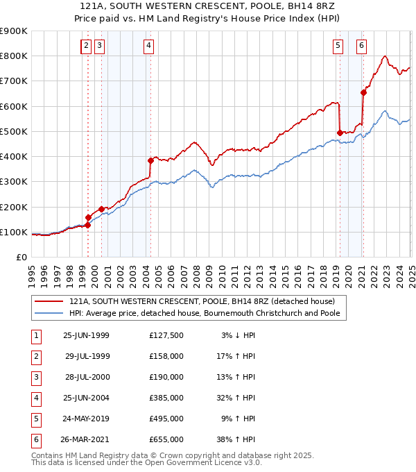 121A, SOUTH WESTERN CRESCENT, POOLE, BH14 8RZ: Price paid vs HM Land Registry's House Price Index