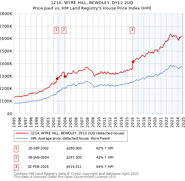 121A, WYRE HILL, BEWDLEY, DY12 2UQ: Price paid vs HM Land Registry's House Price Index