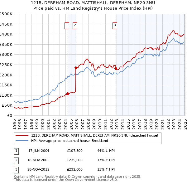 121B, DEREHAM ROAD, MATTISHALL, DEREHAM, NR20 3NU: Price paid vs HM Land Registry's House Price Index