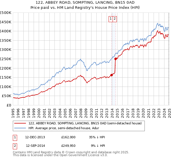 122, ABBEY ROAD, SOMPTING, LANCING, BN15 0AD: Price paid vs HM Land Registry's House Price Index