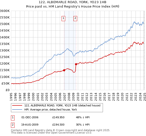 122, ALBEMARLE ROAD, YORK, YO23 1HB: Price paid vs HM Land Registry's House Price Index