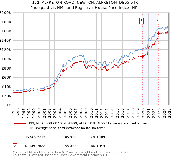 122, ALFRETON ROAD, NEWTON, ALFRETON, DE55 5TR: Price paid vs HM Land Registry's House Price Index