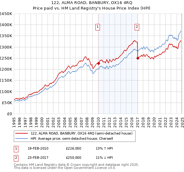 122, ALMA ROAD, BANBURY, OX16 4RQ: Price paid vs HM Land Registry's House Price Index