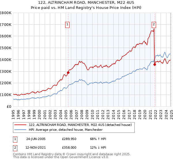 122, ALTRINCHAM ROAD, MANCHESTER, M22 4US: Price paid vs HM Land Registry's House Price Index