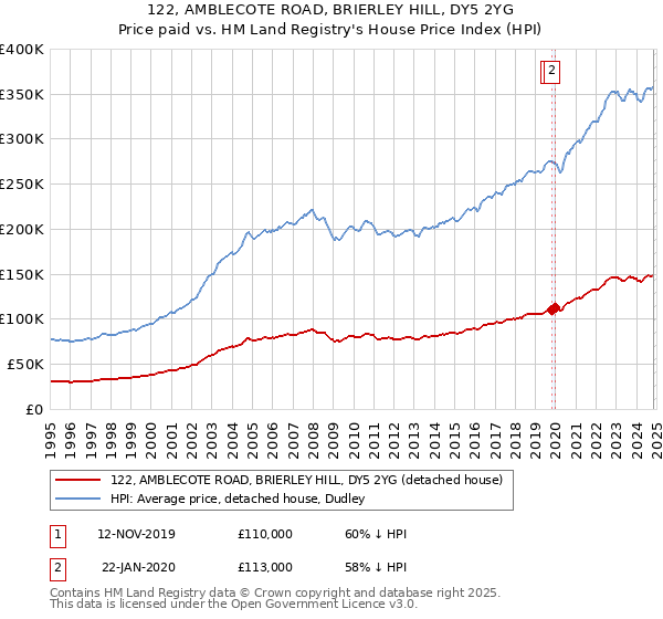 122, AMBLECOTE ROAD, BRIERLEY HILL, DY5 2YG: Price paid vs HM Land Registry's House Price Index