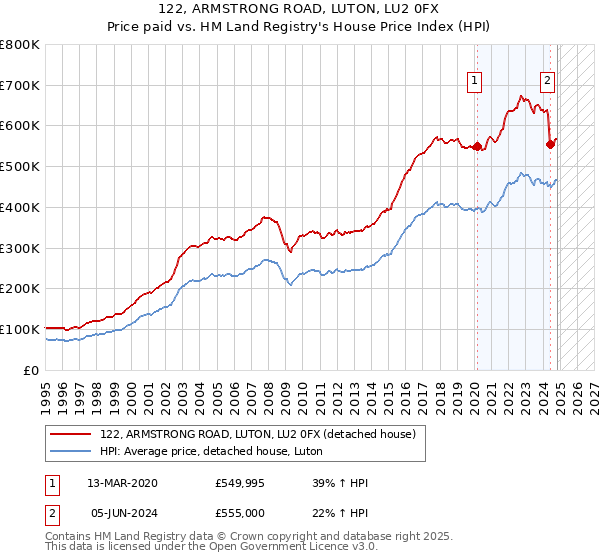 122, ARMSTRONG ROAD, LUTON, LU2 0FX: Price paid vs HM Land Registry's House Price Index