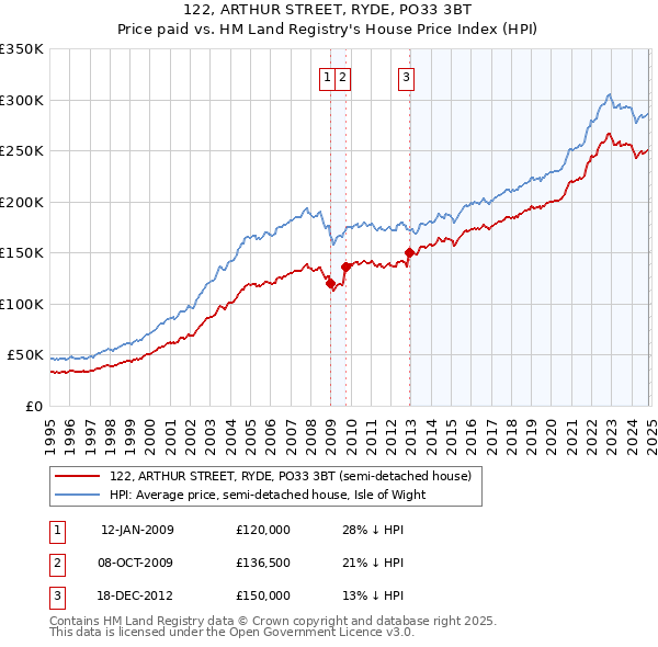 122, ARTHUR STREET, RYDE, PO33 3BT: Price paid vs HM Land Registry's House Price Index