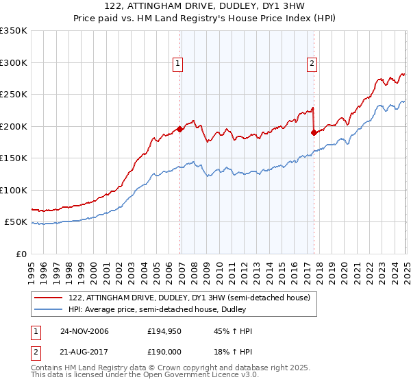 122, ATTINGHAM DRIVE, DUDLEY, DY1 3HW: Price paid vs HM Land Registry's House Price Index