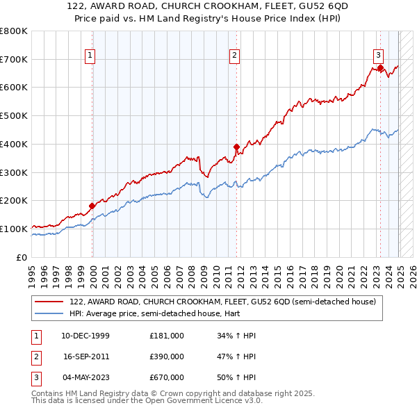 122, AWARD ROAD, CHURCH CROOKHAM, FLEET, GU52 6QD: Price paid vs HM Land Registry's House Price Index