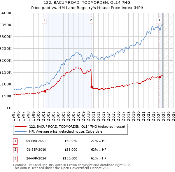 122, BACUP ROAD, TODMORDEN, OL14 7HG: Price paid vs HM Land Registry's House Price Index