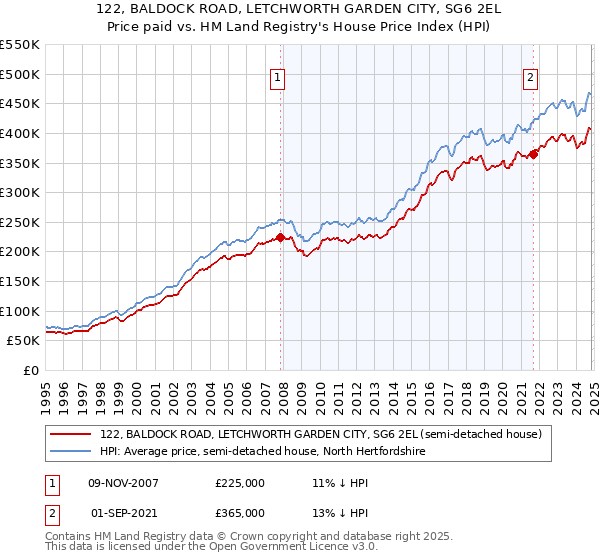 122, BALDOCK ROAD, LETCHWORTH GARDEN CITY, SG6 2EL: Price paid vs HM Land Registry's House Price Index