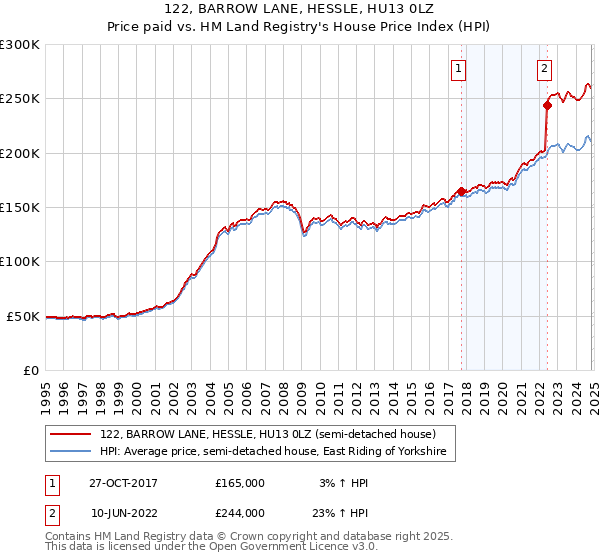 122, BARROW LANE, HESSLE, HU13 0LZ: Price paid vs HM Land Registry's House Price Index