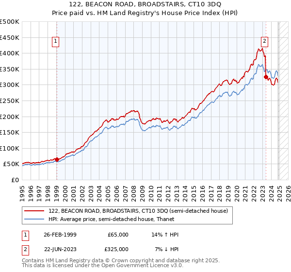 122, BEACON ROAD, BROADSTAIRS, CT10 3DQ: Price paid vs HM Land Registry's House Price Index