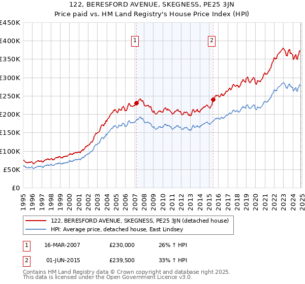 122, BERESFORD AVENUE, SKEGNESS, PE25 3JN: Price paid vs HM Land Registry's House Price Index