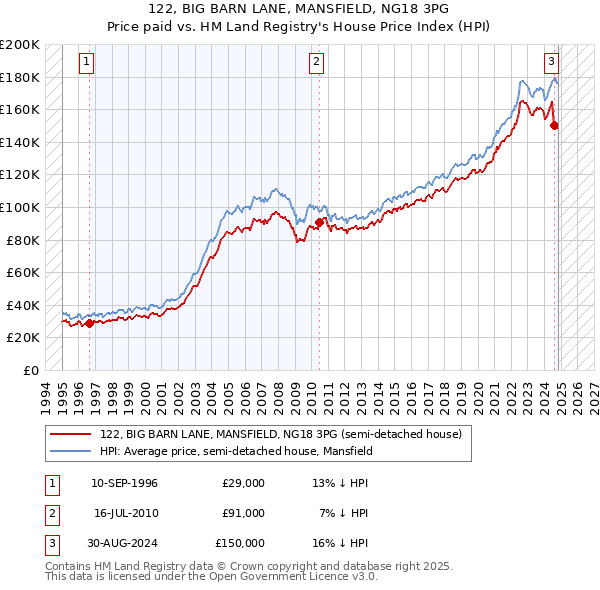 122, BIG BARN LANE, MANSFIELD, NG18 3PG: Price paid vs HM Land Registry's House Price Index