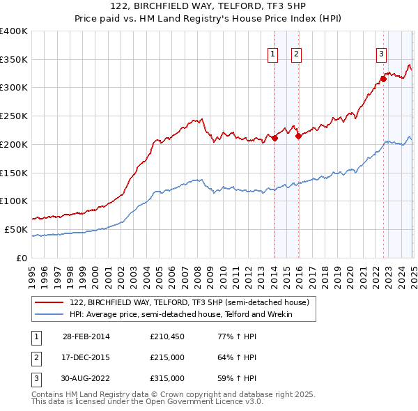 122, BIRCHFIELD WAY, TELFORD, TF3 5HP: Price paid vs HM Land Registry's House Price Index