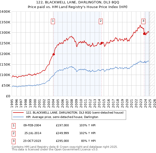 122, BLACKWELL LANE, DARLINGTON, DL3 8QQ: Price paid vs HM Land Registry's House Price Index