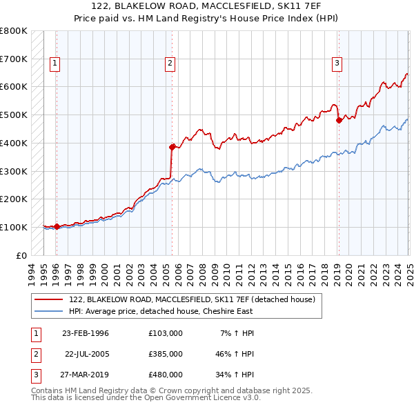 122, BLAKELOW ROAD, MACCLESFIELD, SK11 7EF: Price paid vs HM Land Registry's House Price Index