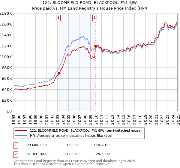 122, BLOOMFIELD ROAD, BLACKPOOL, FY1 6JW: Price paid vs HM Land Registry's House Price Index