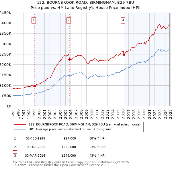 122, BOURNBROOK ROAD, BIRMINGHAM, B29 7BU: Price paid vs HM Land Registry's House Price Index