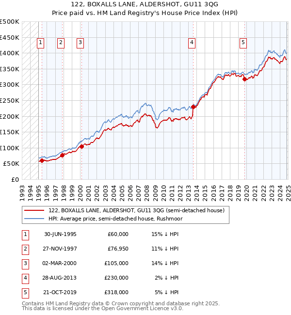 122, BOXALLS LANE, ALDERSHOT, GU11 3QG: Price paid vs HM Land Registry's House Price Index