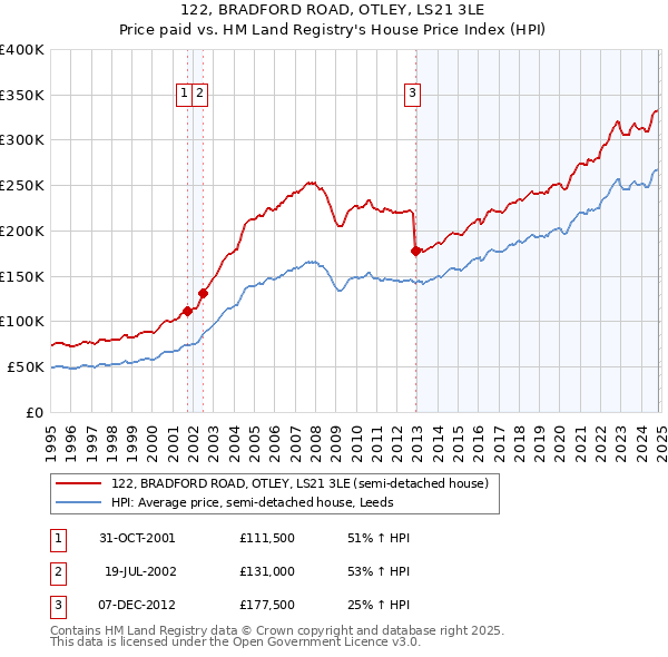 122, BRADFORD ROAD, OTLEY, LS21 3LE: Price paid vs HM Land Registry's House Price Index