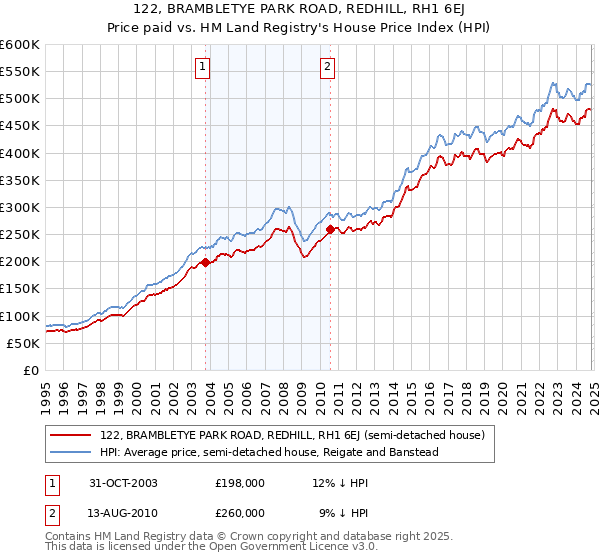 122, BRAMBLETYE PARK ROAD, REDHILL, RH1 6EJ: Price paid vs HM Land Registry's House Price Index