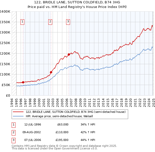 122, BRIDLE LANE, SUTTON COLDFIELD, B74 3HG: Price paid vs HM Land Registry's House Price Index