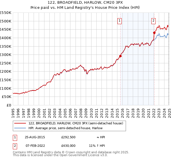 122, BROADFIELD, HARLOW, CM20 3PX: Price paid vs HM Land Registry's House Price Index