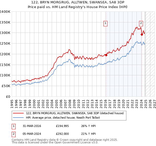 122, BRYN MORGRUG, ALLTWEN, SWANSEA, SA8 3DP: Price paid vs HM Land Registry's House Price Index