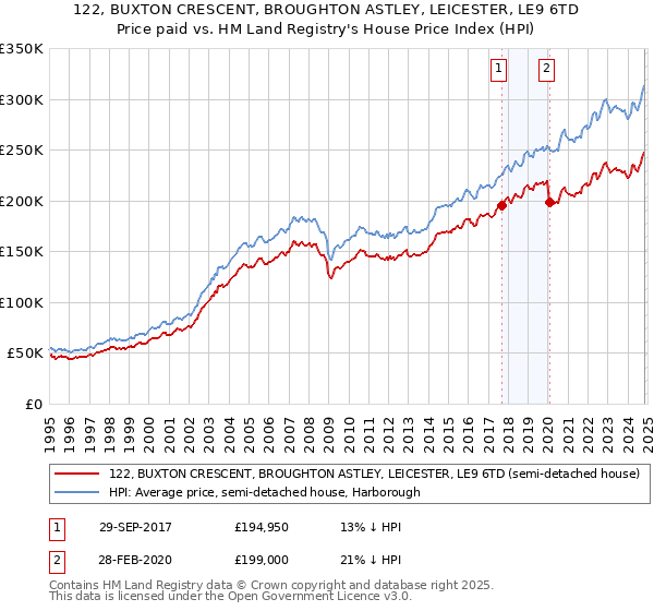 122, BUXTON CRESCENT, BROUGHTON ASTLEY, LEICESTER, LE9 6TD: Price paid vs HM Land Registry's House Price Index