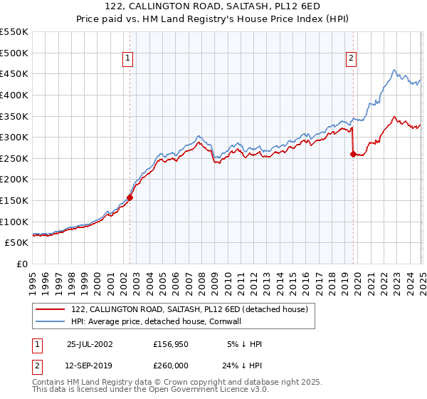 122, CALLINGTON ROAD, SALTASH, PL12 6ED: Price paid vs HM Land Registry's House Price Index