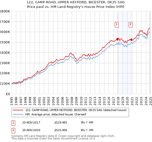 122, CAMP ROAD, UPPER HEYFORD, BICESTER, OX25 5AG: Price paid vs HM Land Registry's House Price Index