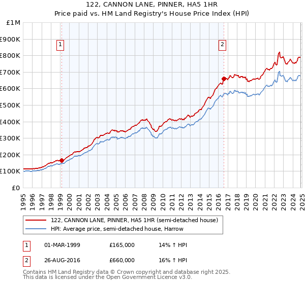 122, CANNON LANE, PINNER, HA5 1HR: Price paid vs HM Land Registry's House Price Index