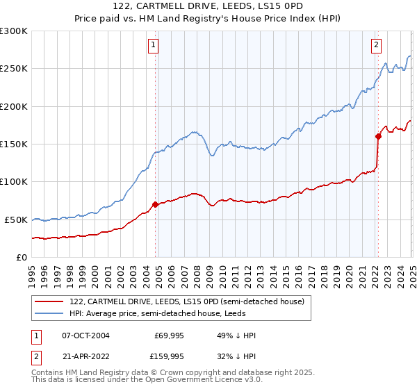 122, CARTMELL DRIVE, LEEDS, LS15 0PD: Price paid vs HM Land Registry's House Price Index