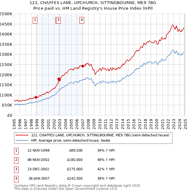 122, CHAFFES LANE, UPCHURCH, SITTINGBOURNE, ME9 7BG: Price paid vs HM Land Registry's House Price Index