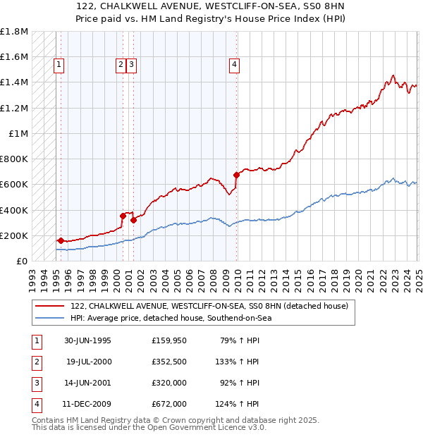 122, CHALKWELL AVENUE, WESTCLIFF-ON-SEA, SS0 8HN: Price paid vs HM Land Registry's House Price Index