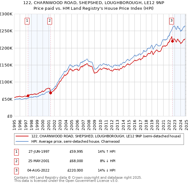 122, CHARNWOOD ROAD, SHEPSHED, LOUGHBOROUGH, LE12 9NP: Price paid vs HM Land Registry's House Price Index