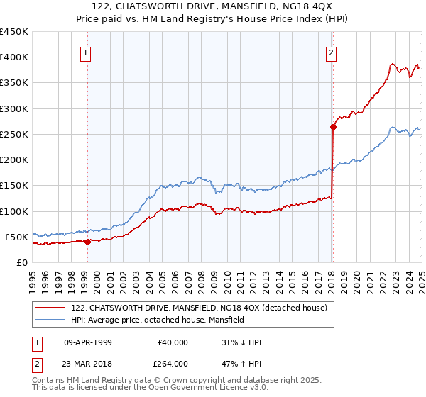 122, CHATSWORTH DRIVE, MANSFIELD, NG18 4QX: Price paid vs HM Land Registry's House Price Index