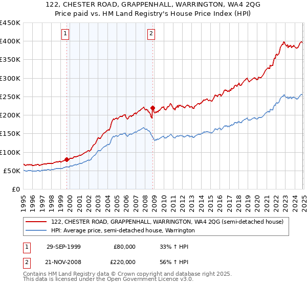 122, CHESTER ROAD, GRAPPENHALL, WARRINGTON, WA4 2QG: Price paid vs HM Land Registry's House Price Index